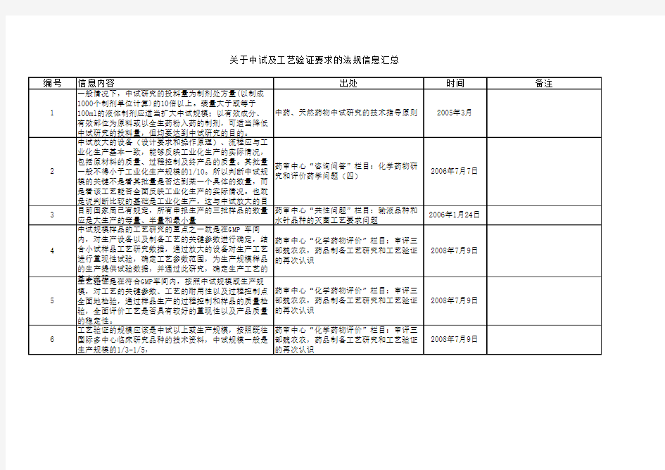 关于中试及工艺验证要求的法规信息汇总