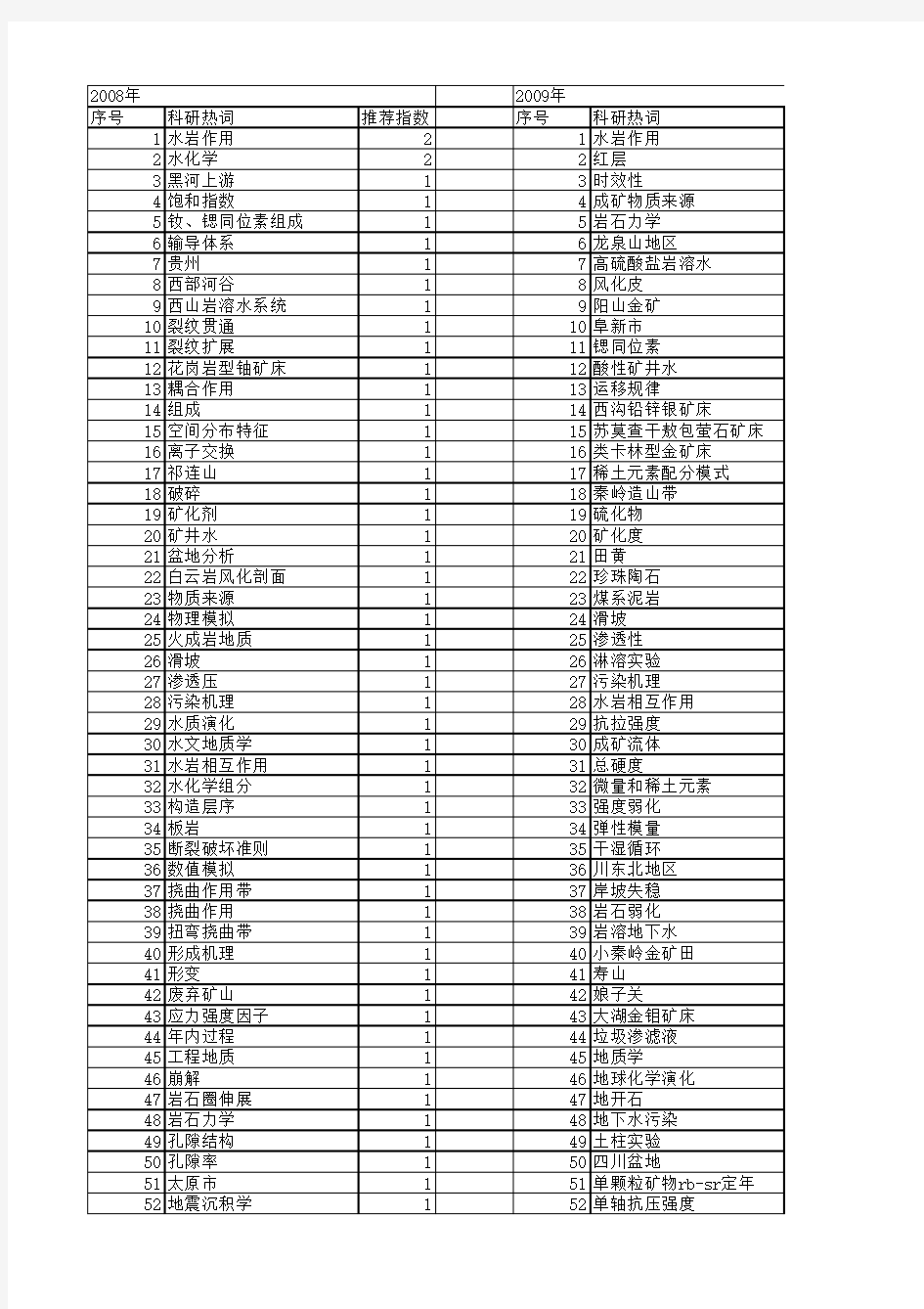 【国家自然科学基金】_水岩作用_基金支持热词逐年推荐_【万方软件创新助手】_20140729