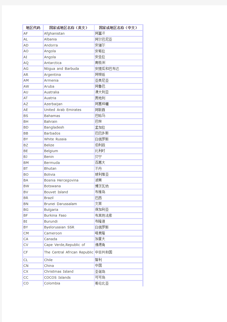 世界各国和地区名称代码