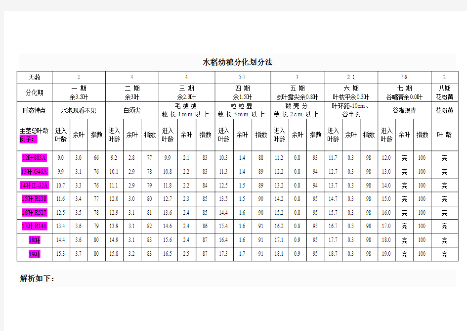 水稻幼穗分化各个时期划分法