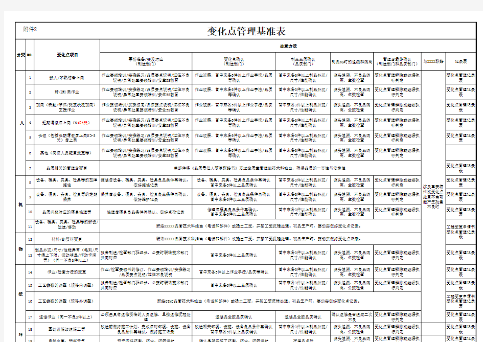 变化点管理基准表