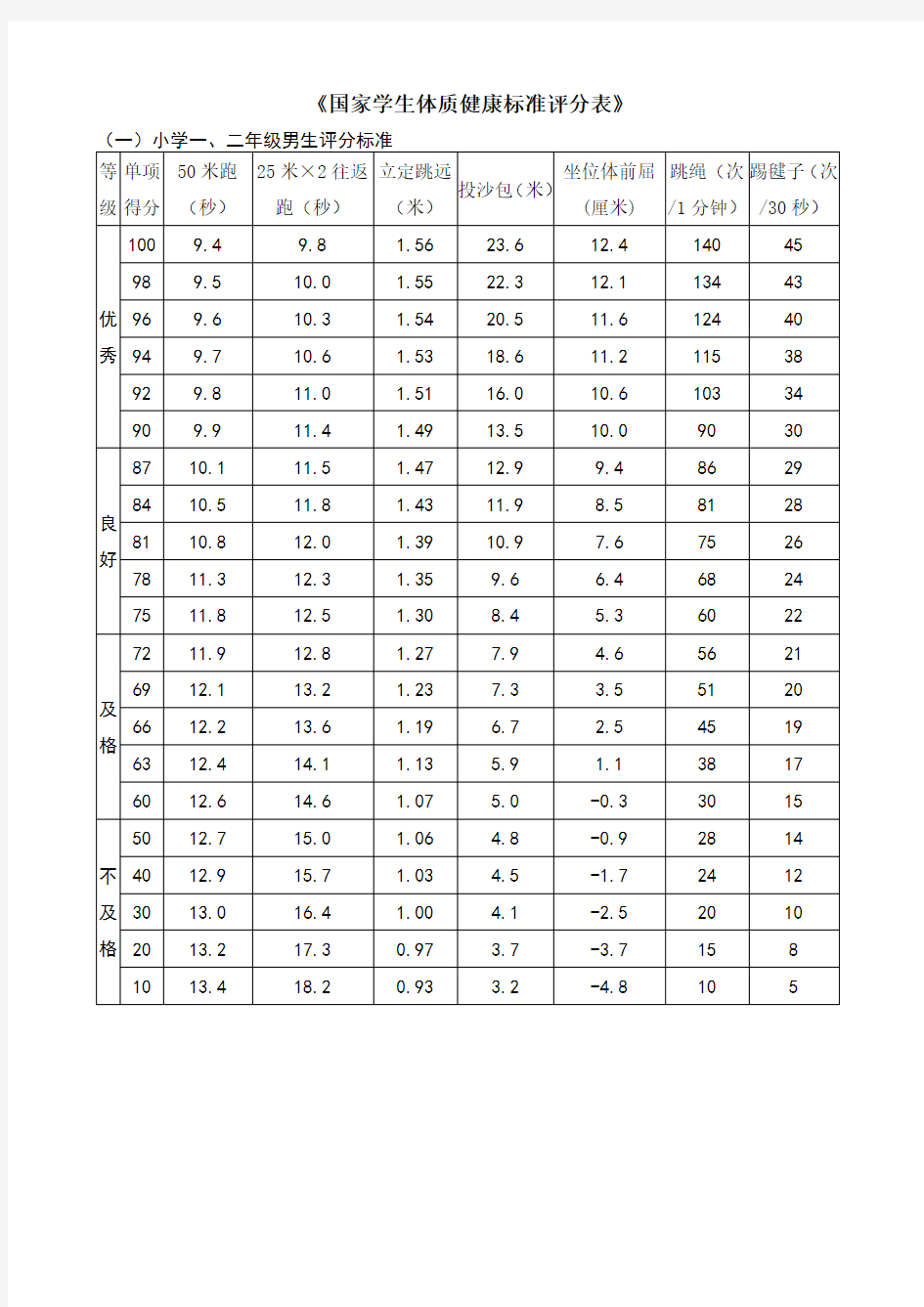 小学国家学生体质健康标准评分表