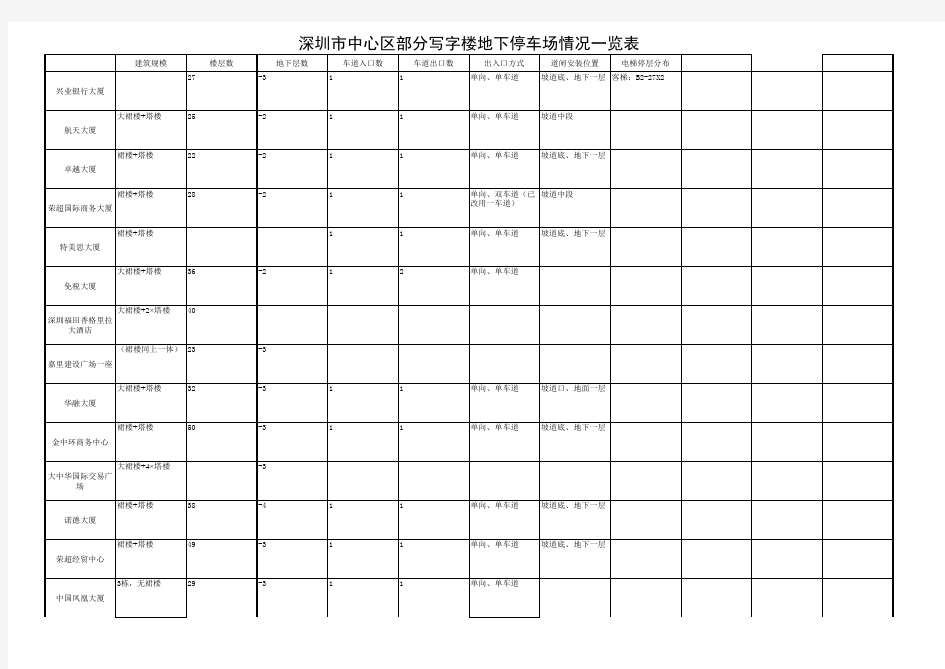 深圳市中心区部分写字楼地下停车场情况一览表