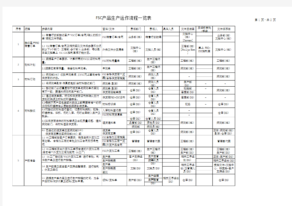 FSC产品生产运作流程