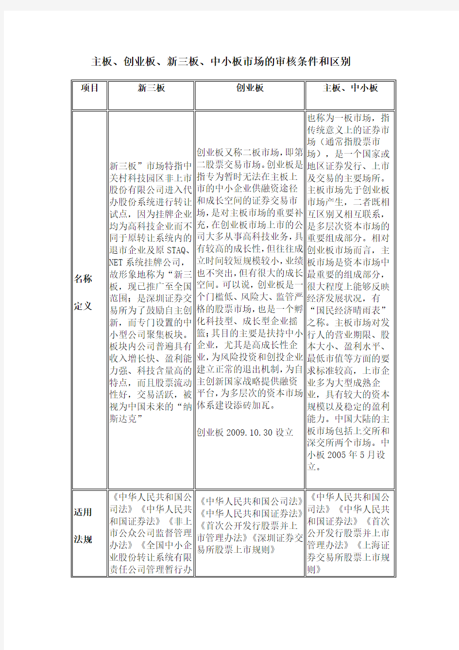 主板、新三板、创业板及香港上市条件区别