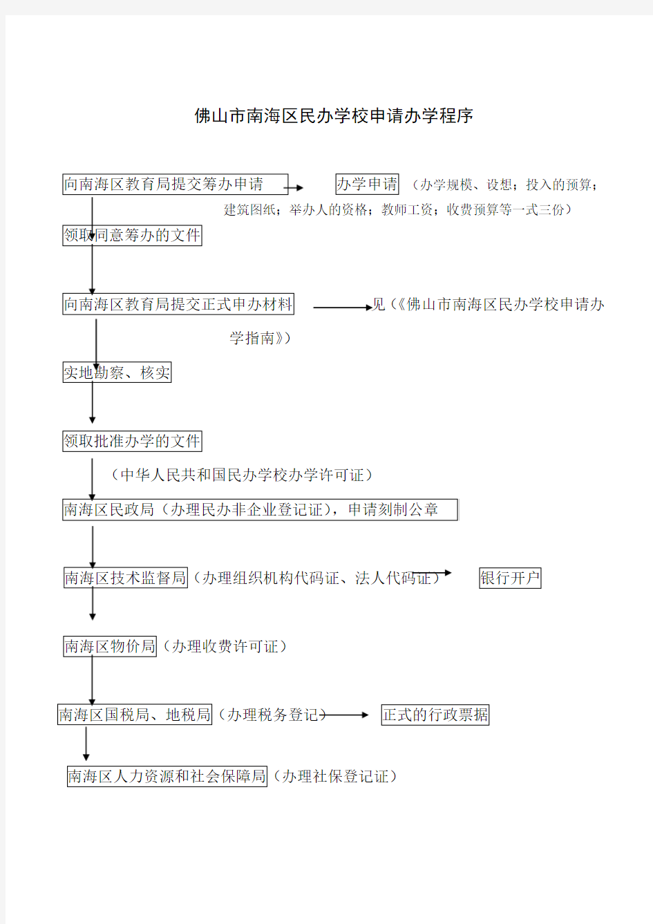 佛山市南海区民办学校申请办学程序