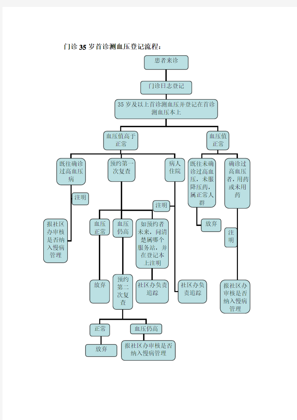 35岁首诊测血压流程、填写规范及考核办法