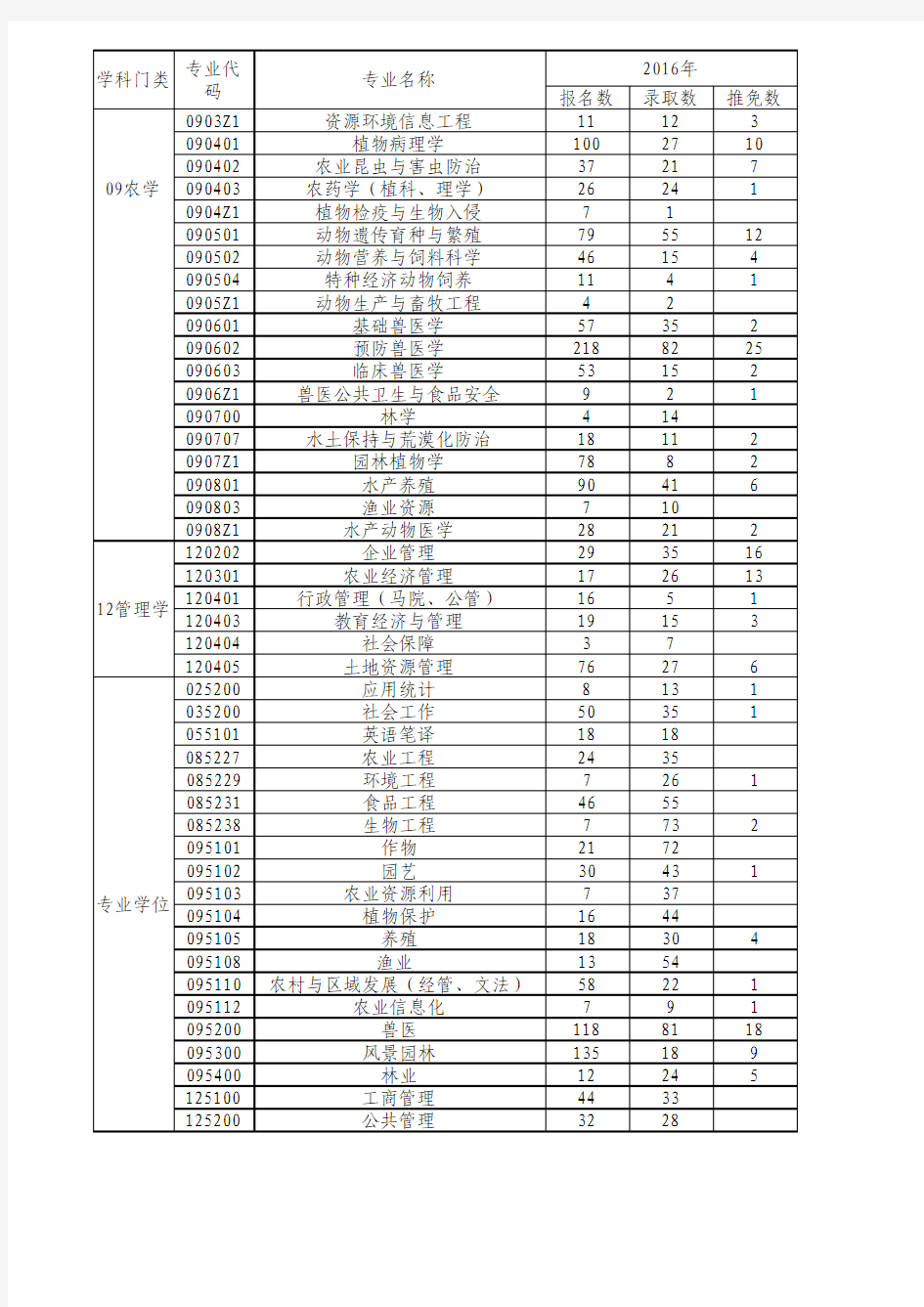 华中农业大学2016年硕士研究生报名录取人数一览表