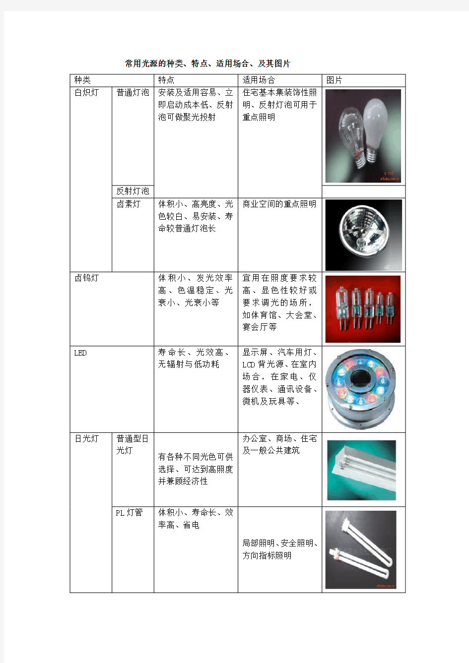 常用光源的种类、特点及应用