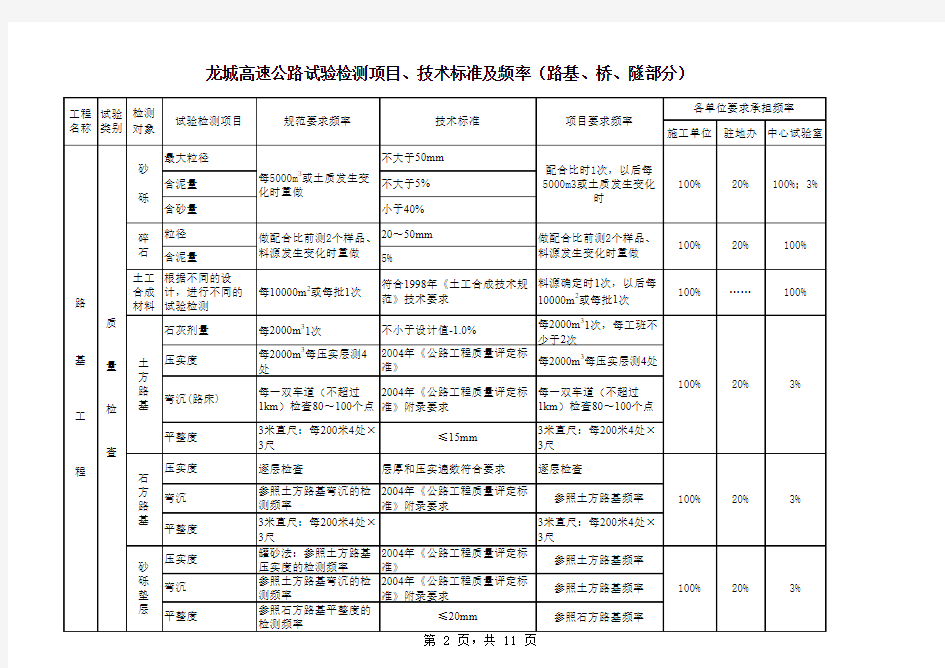 高速公路试验检测项目、频率及技术标准