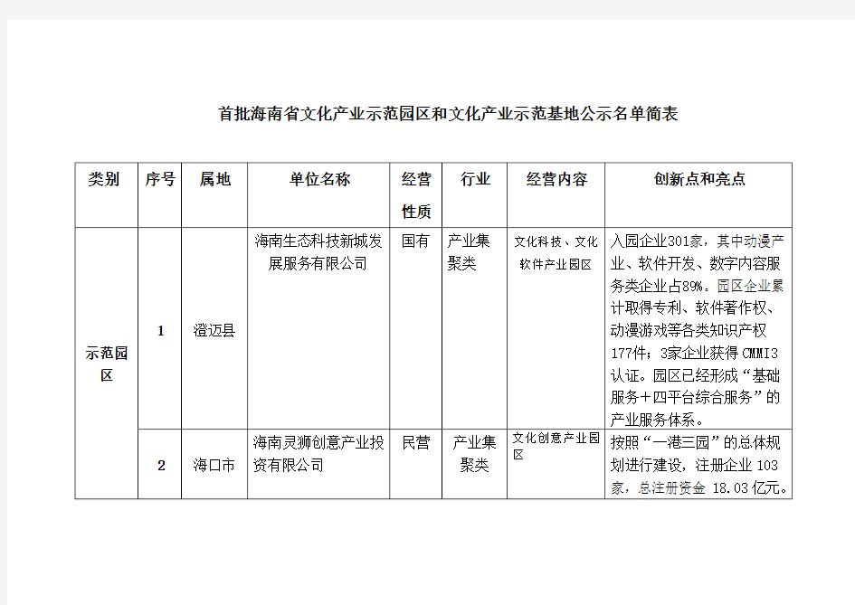 首批海南省文化产业示范园区和文化产业示范基地公示名单简表