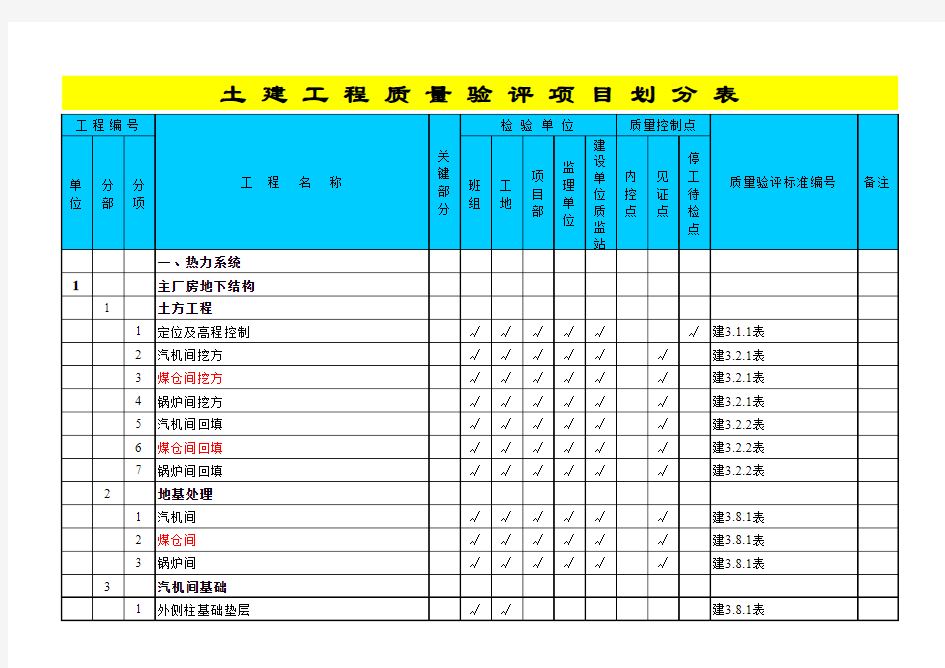 火力发电工程验评项目划分表