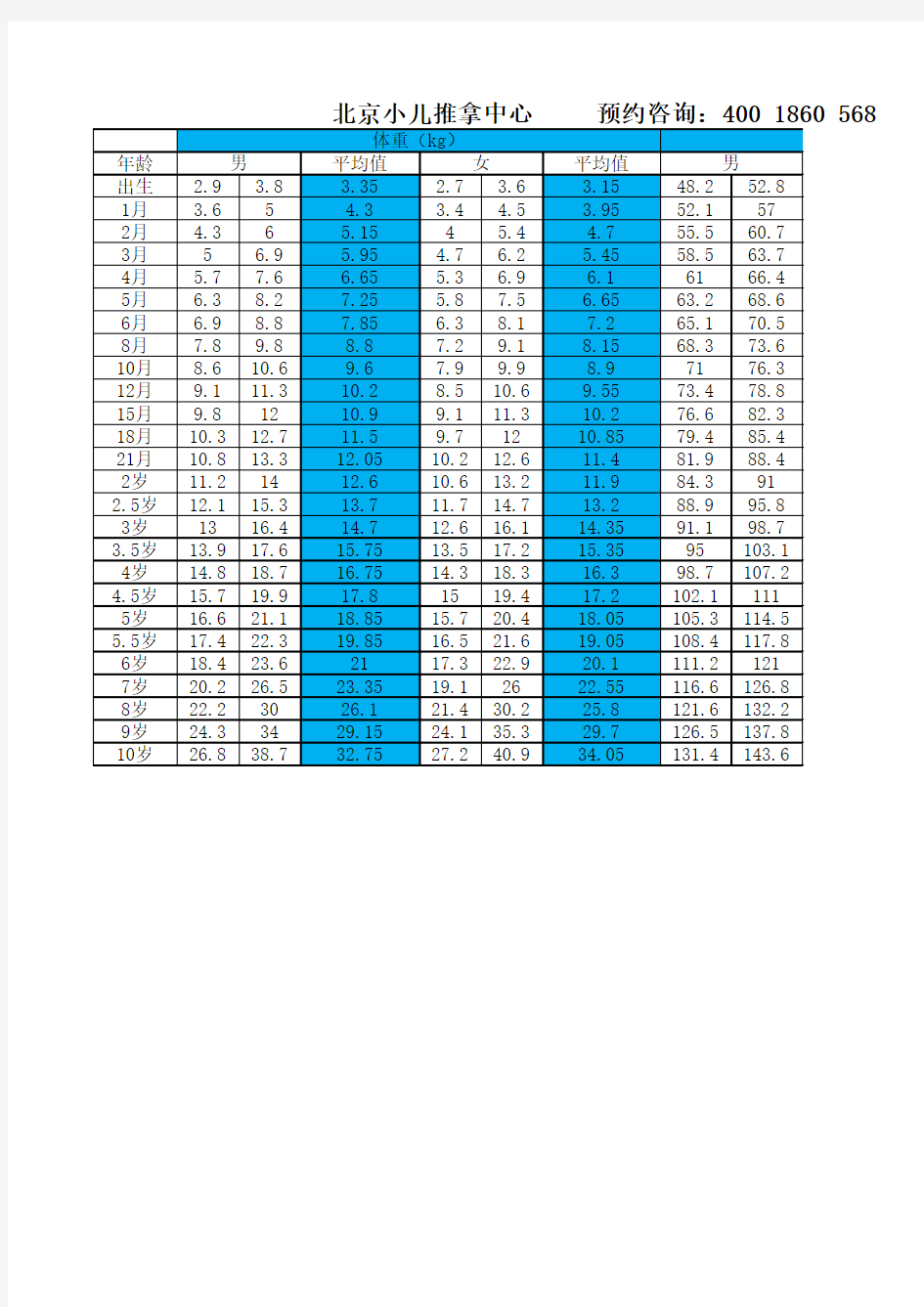 2015年儿童0-10岁标准身高体重表