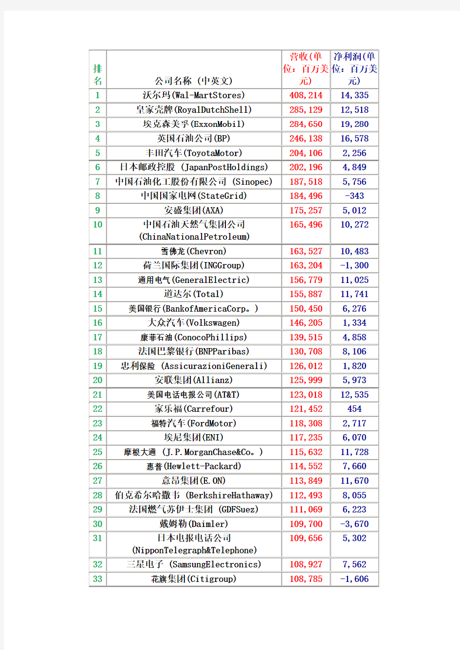 2010年世界五百强名单