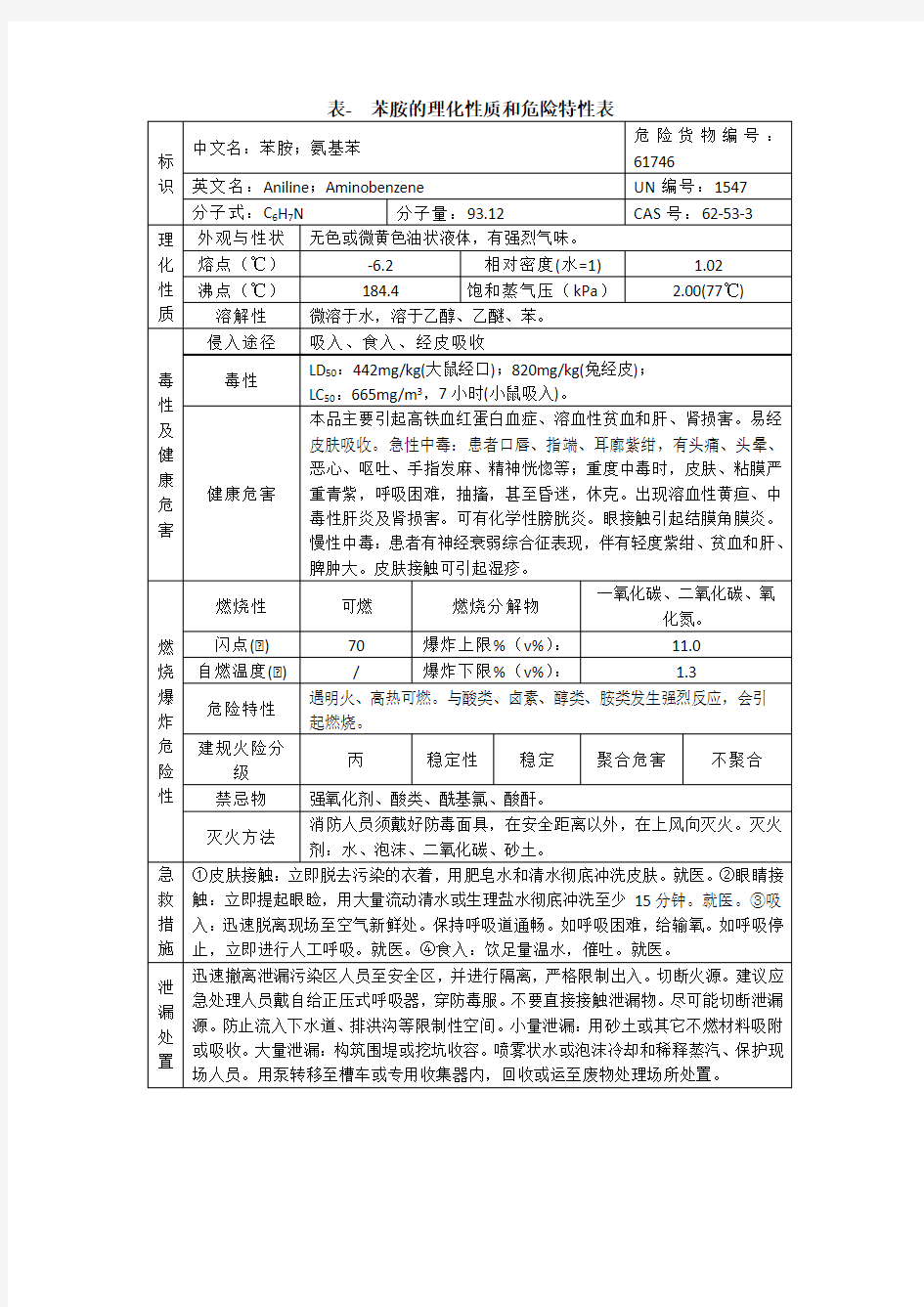 表- 苯胺的理化性质和危险特性表