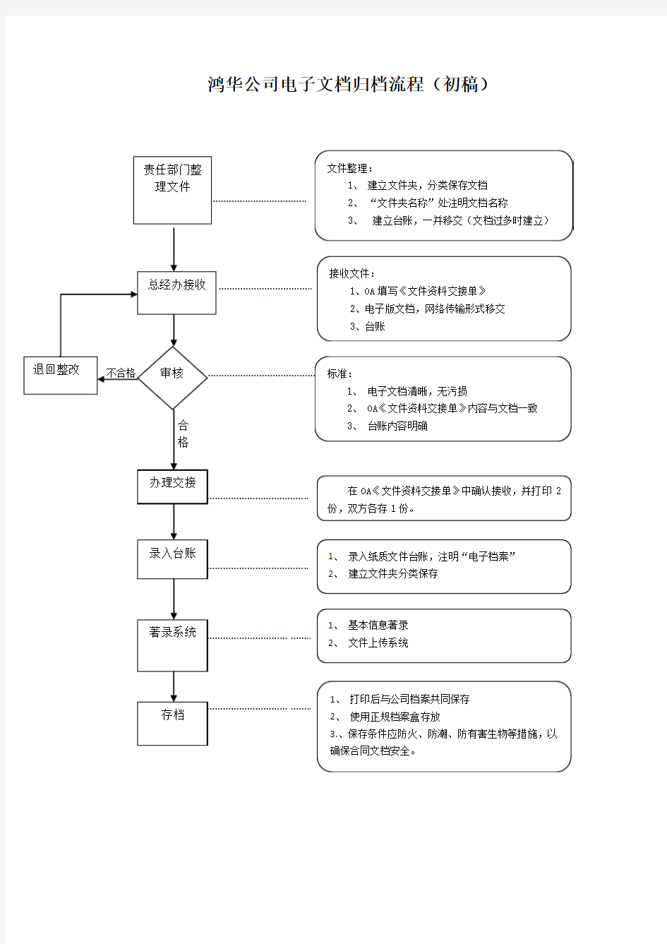 电子档案归档流程