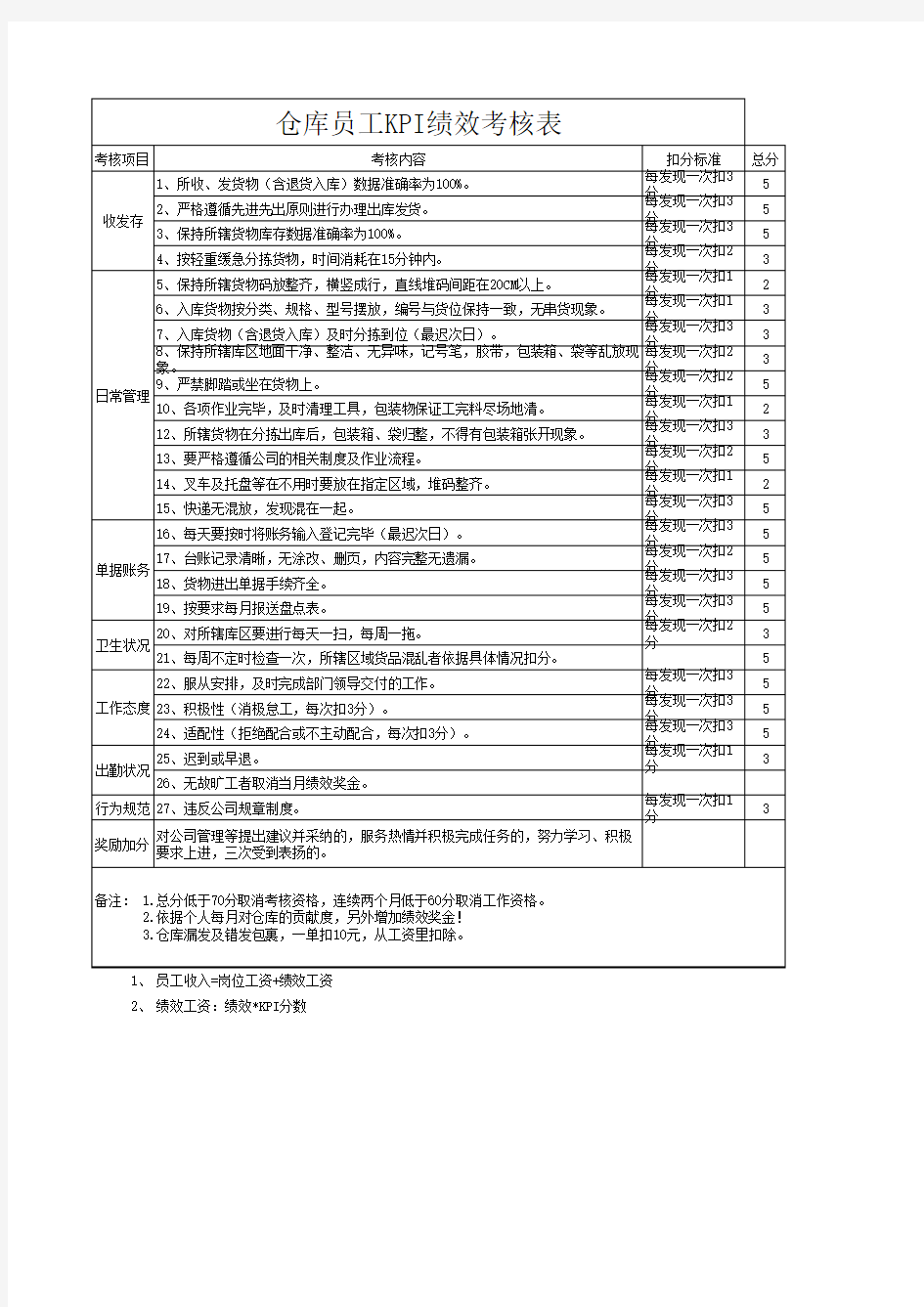 仓库员工KPI绩效考核表