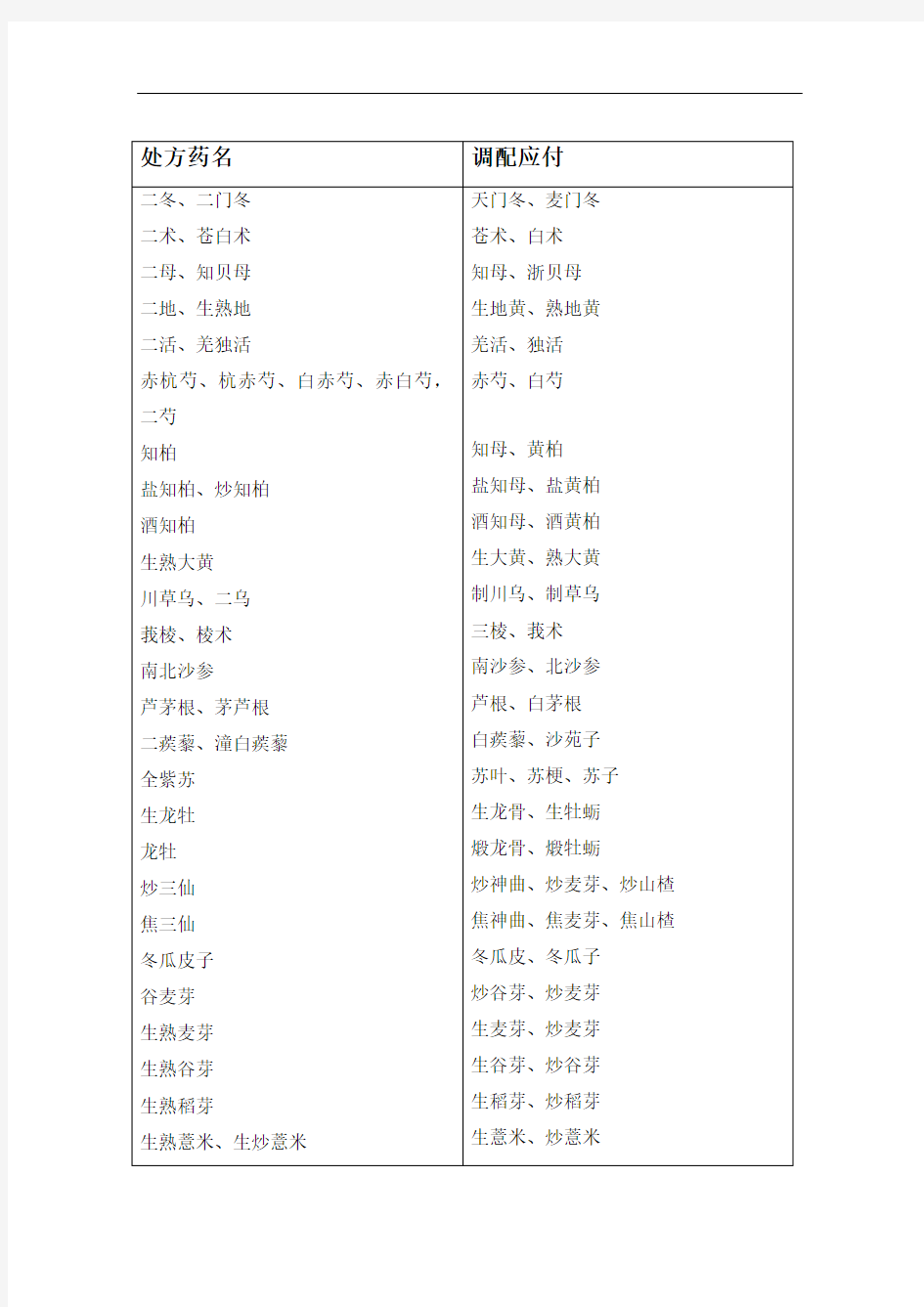 常用中药处方药名修订稿