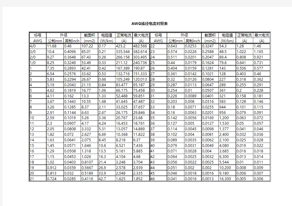 AWG线径电流对照表