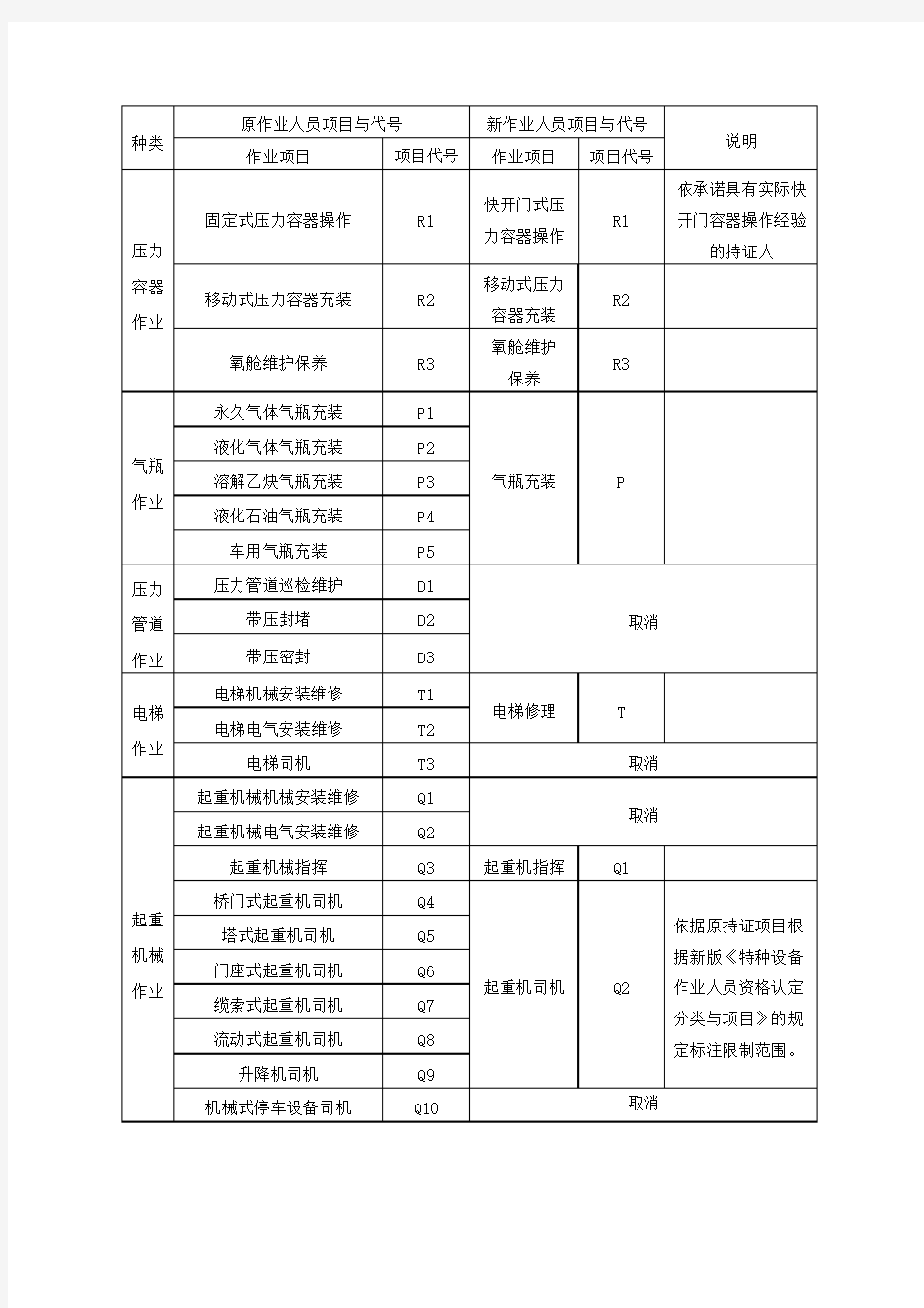 特种设备作业人员证书项目代号新旧对照表