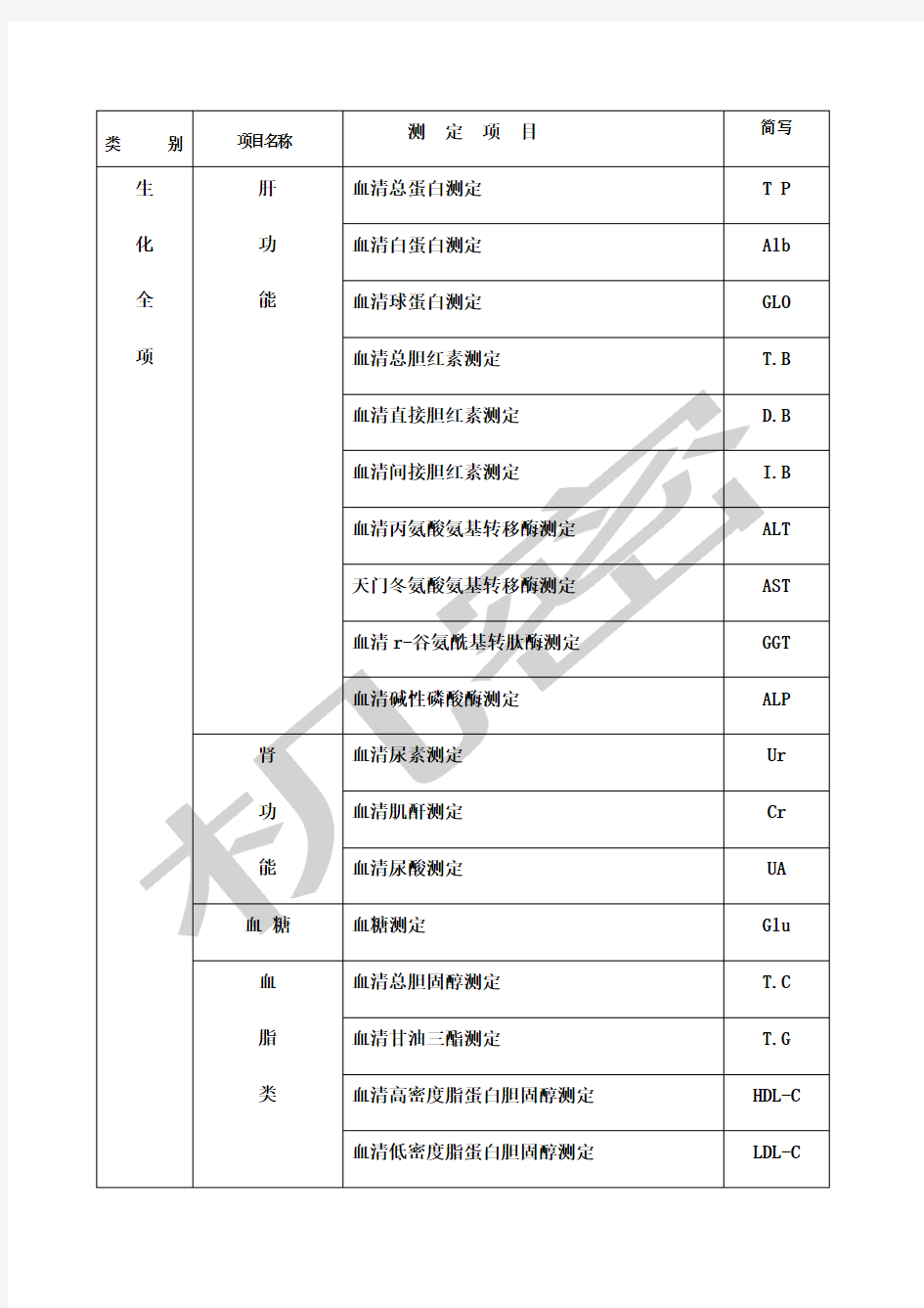 四棉医院检验科室内质控项目一览表