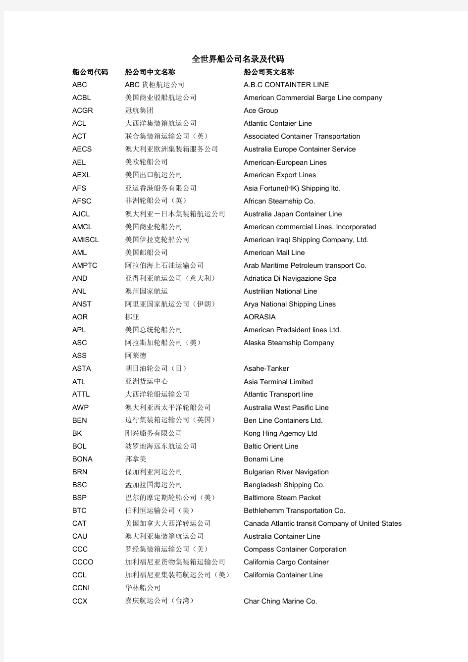 全世界船公司名录及代码资料