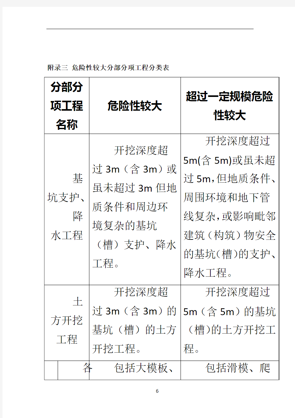 危险性较大分部分项工程分类表