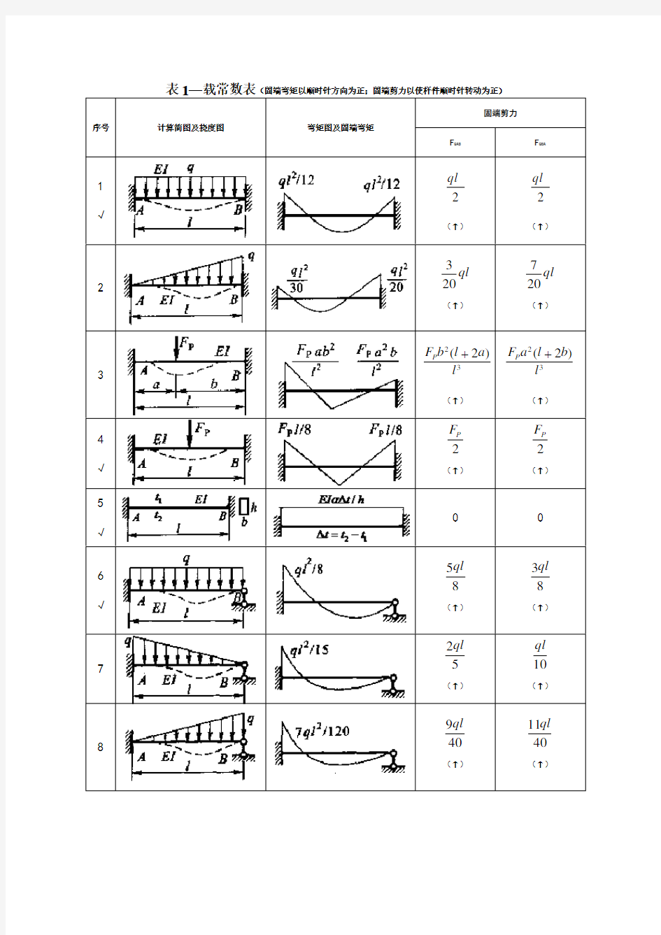 结构力学形常数和载常数表