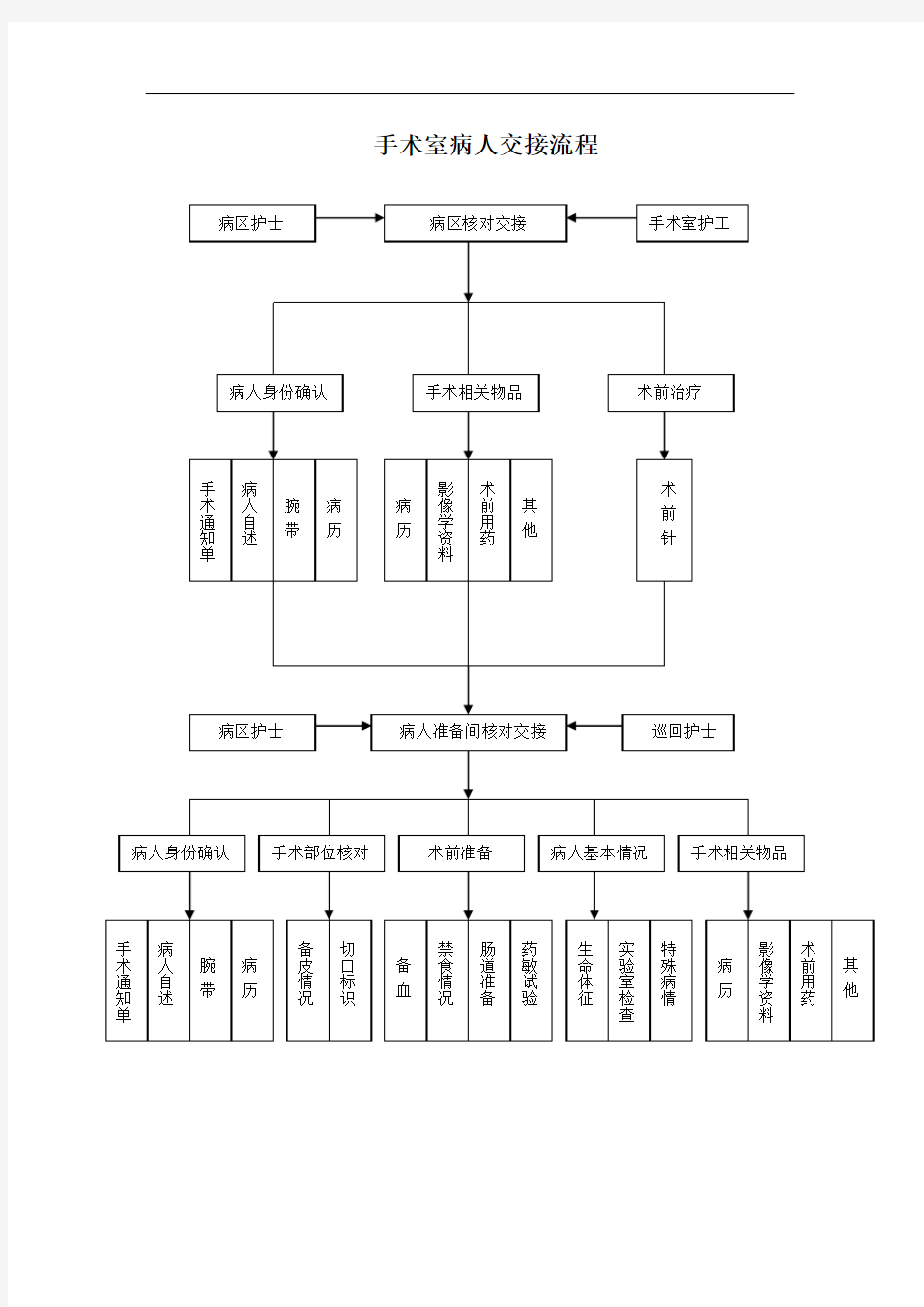 手术室病人交接流程