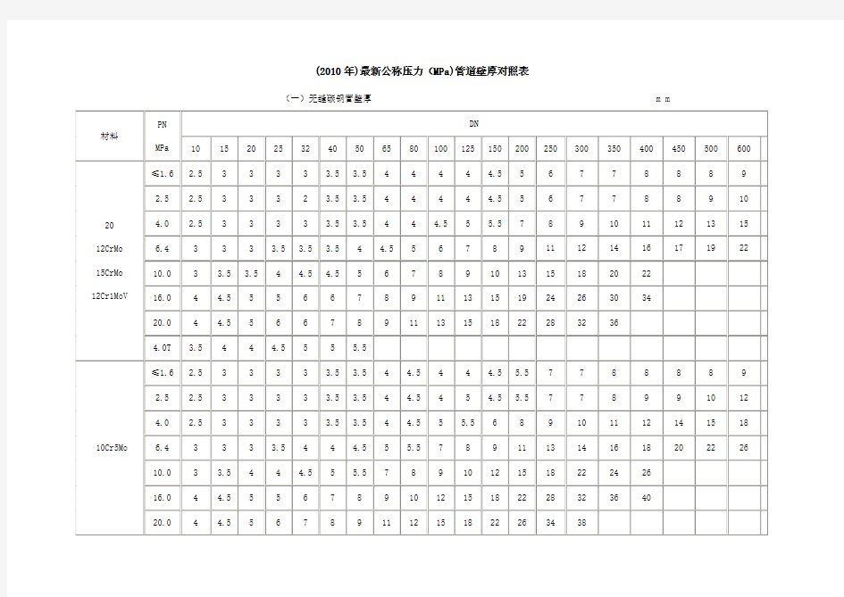 (2010年)最新公称压力(MPa)管道壁厚对照表分解