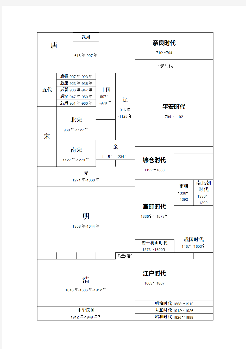 中日历史朝代对照表