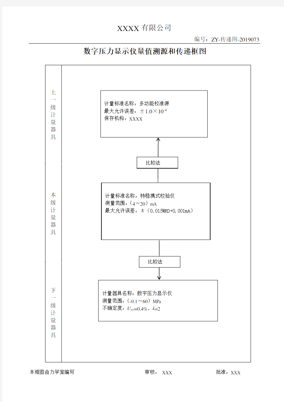 数字压力显示仪量值溯源和传递框图1