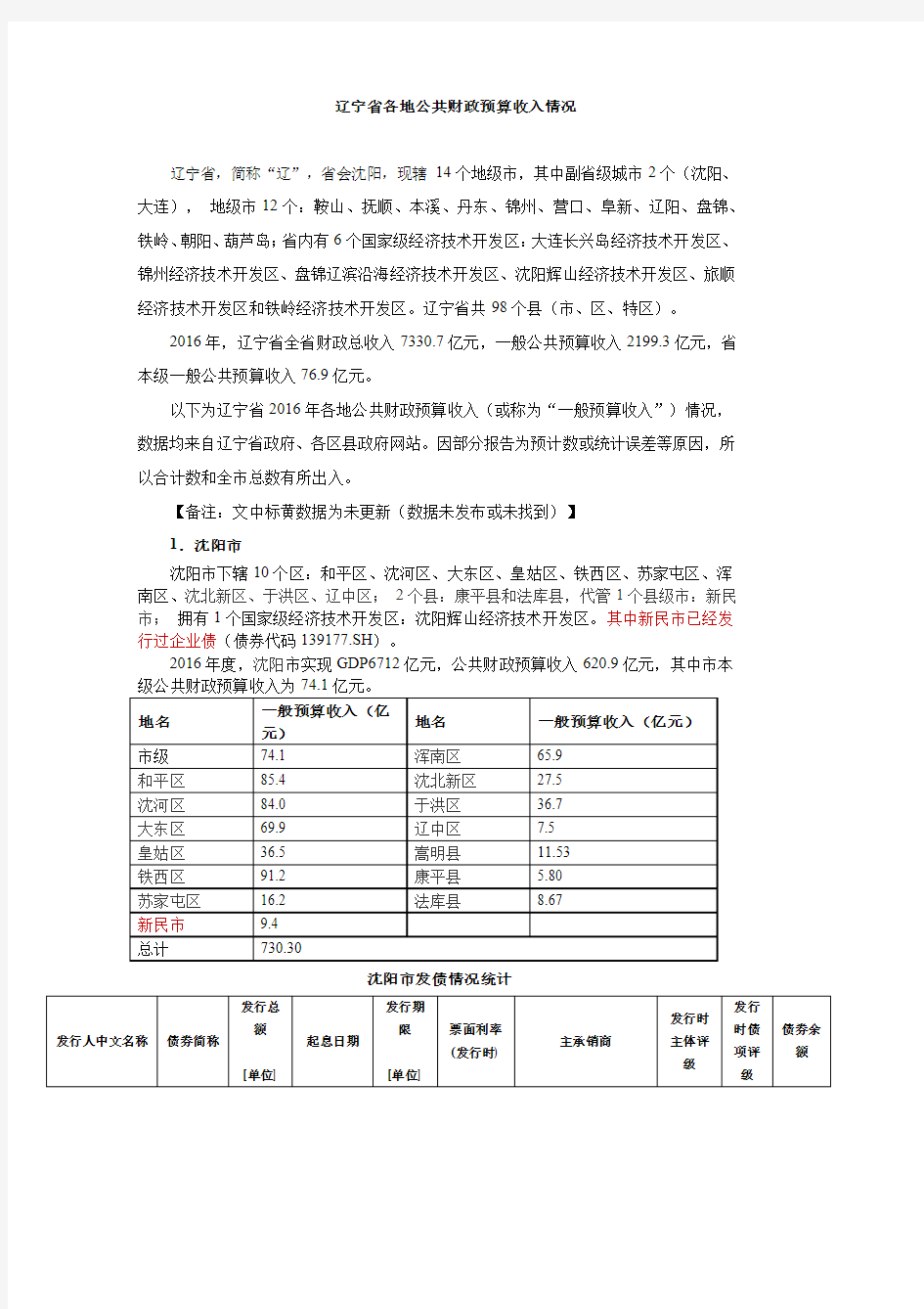 辽宁省各地公共财政预算收入情况及发债情况(更新2016)