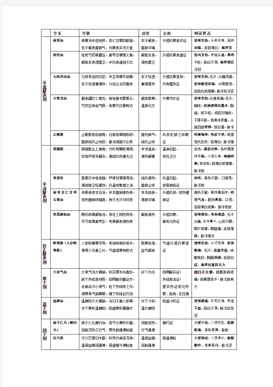 方剂学总结!!!!!!