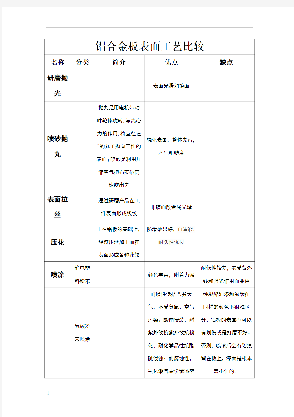 铝合金表面处理工艺介绍及优缺点比较(含图片说明)