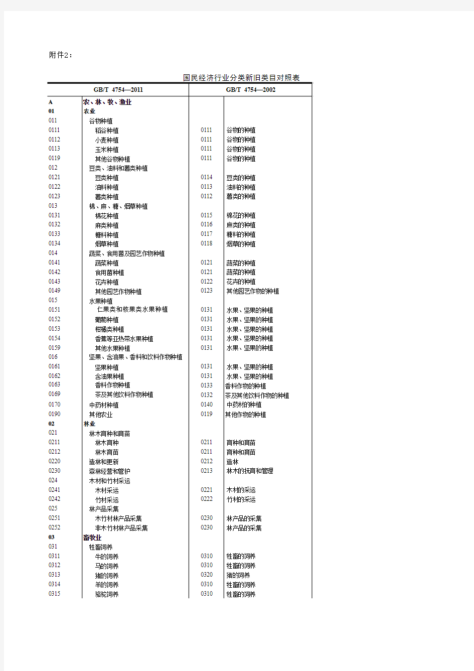 《国民经济行业分类代码》GBT4754-2011(新旧对比版)汇编