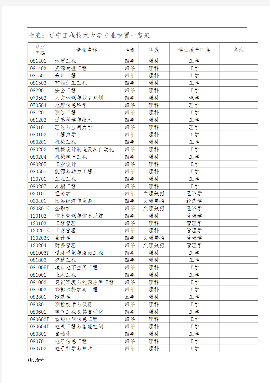 新版辽宁工程技术大学专业设置一览表课件.doc