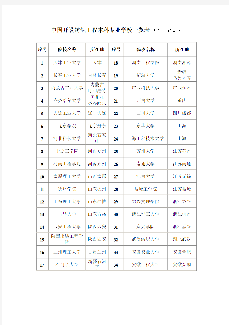 中国开设纺织工程本科专业学校一览表