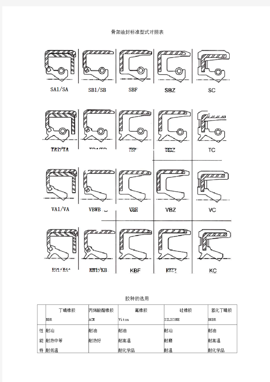 骨架油封标准型式对照表