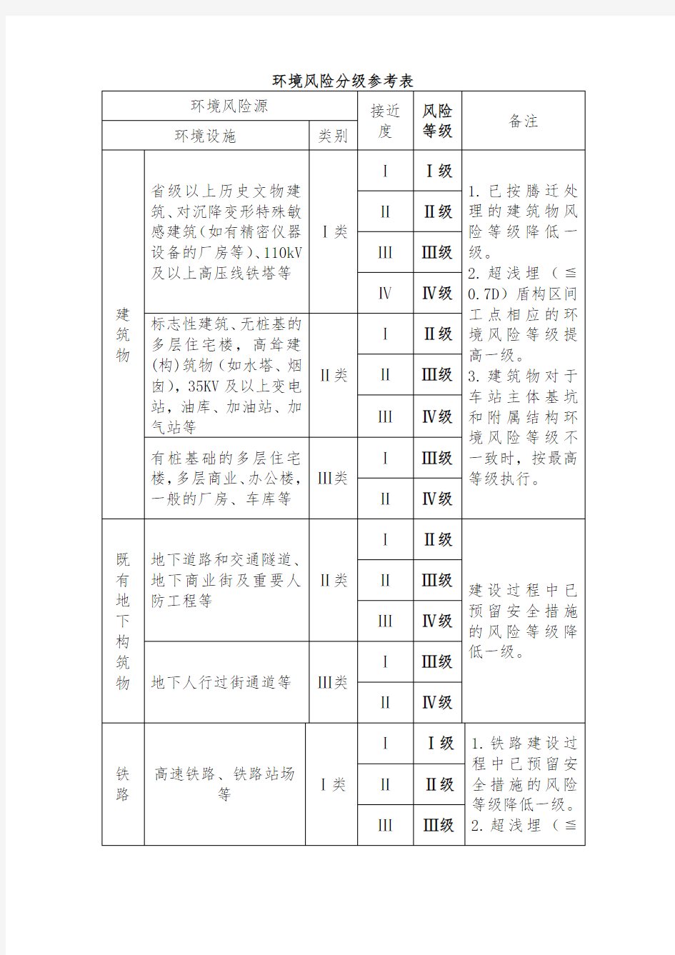 环境风险分级参考表