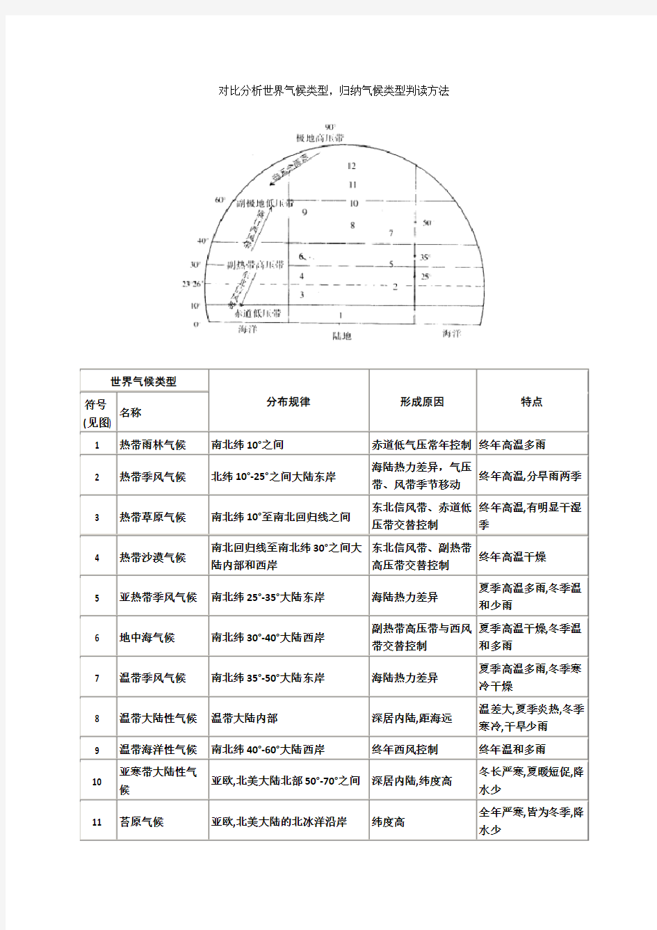 对比分析世界气候类型,归纳气候类型判读方法