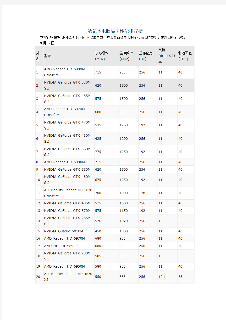 笔记本电脑显卡性能排行榜