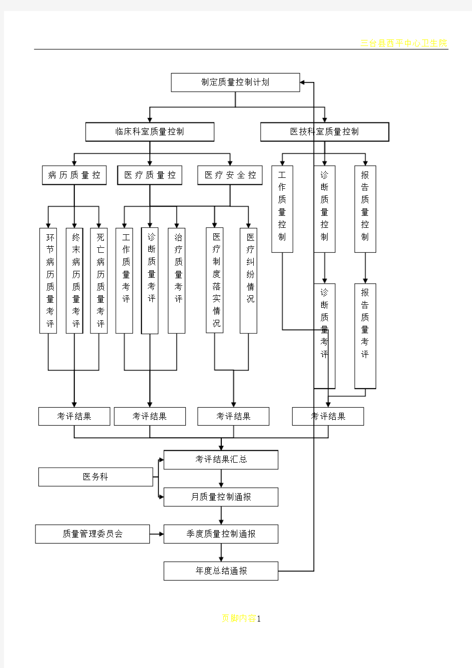 医疗质量控制工作流程图