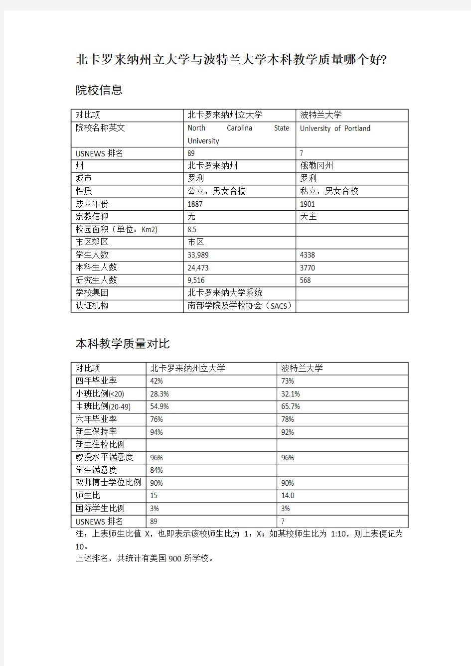 北卡罗来纳州立大学与波特兰大学本科教学质量对比