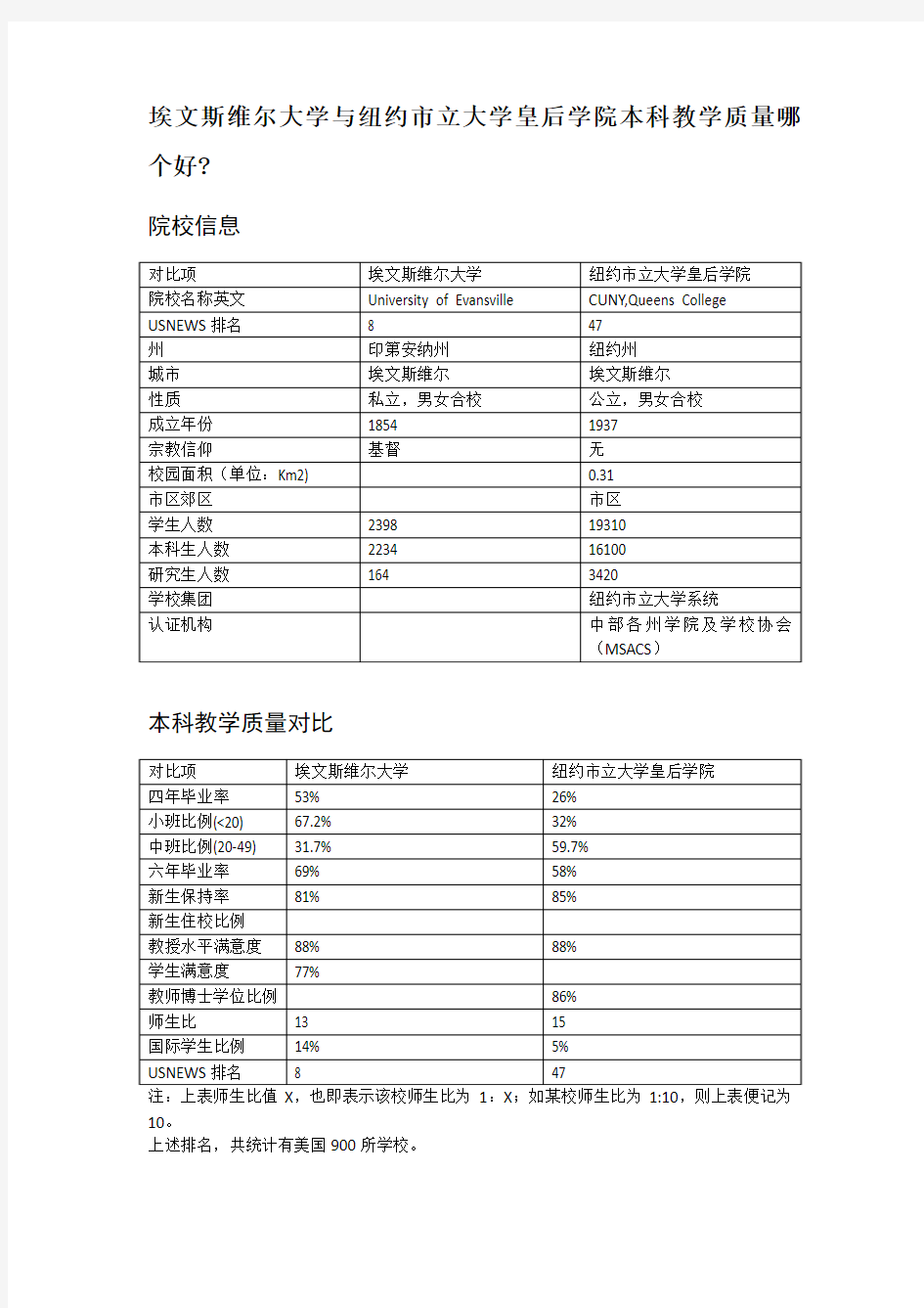 埃文斯维尔大学与纽约市立大学皇后学院本科教学质量对比