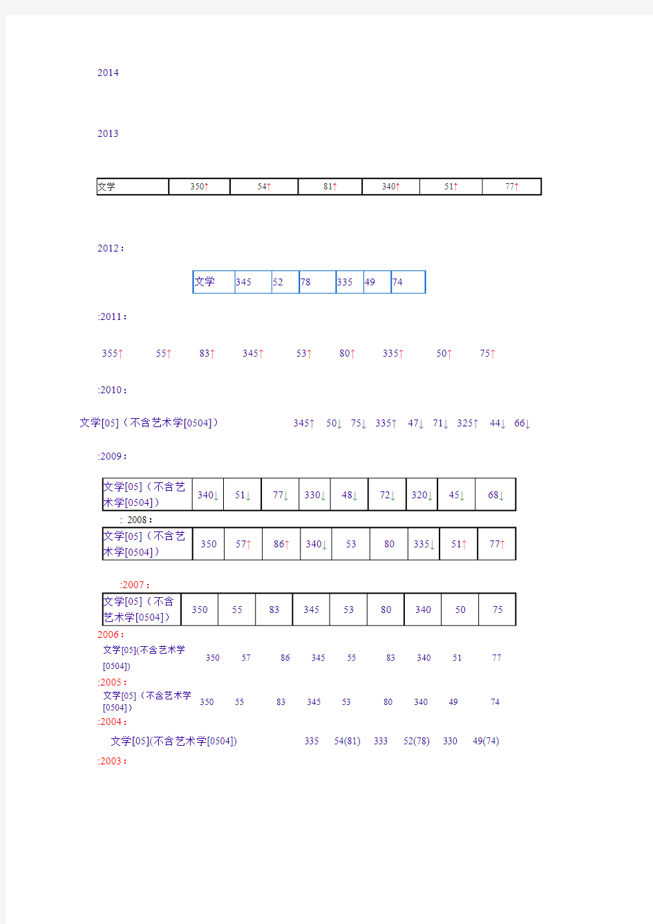 考研历年分数线