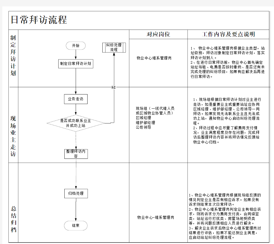 日常拜访流程