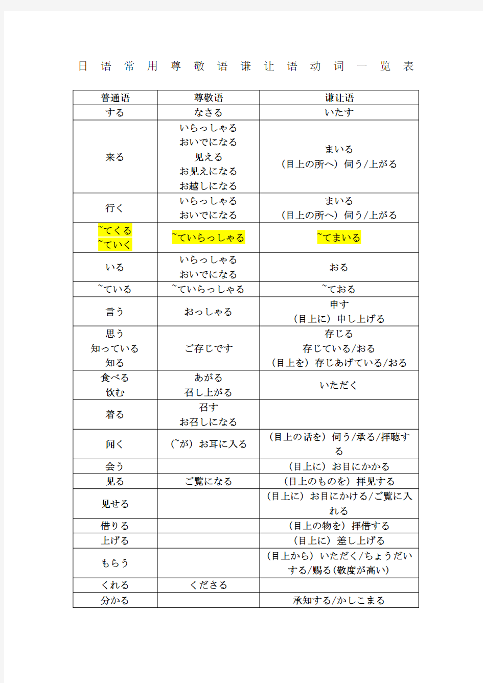 日语常用尊敬语谦让语动词一览表