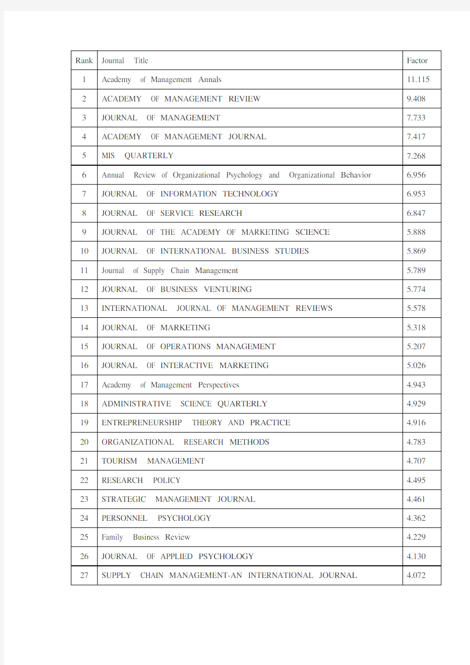 管理学ssci影响因子排名