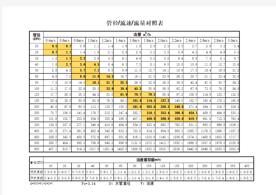 水管管径-流速-流量对照表(可直接打印出)